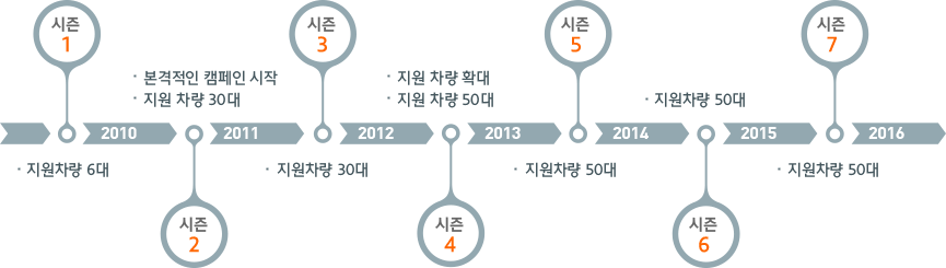 기프트카의 시작