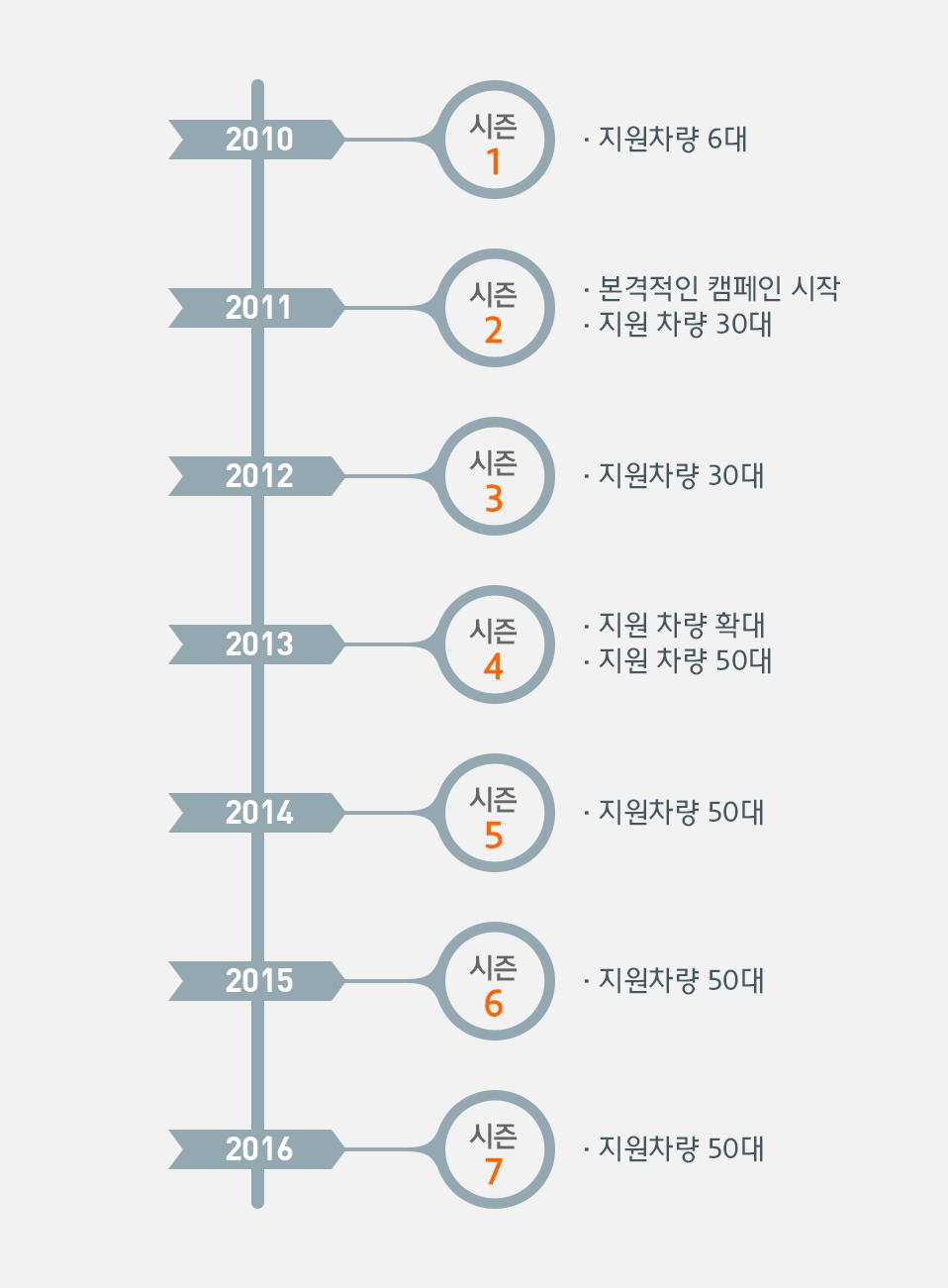 기프트카의 시작